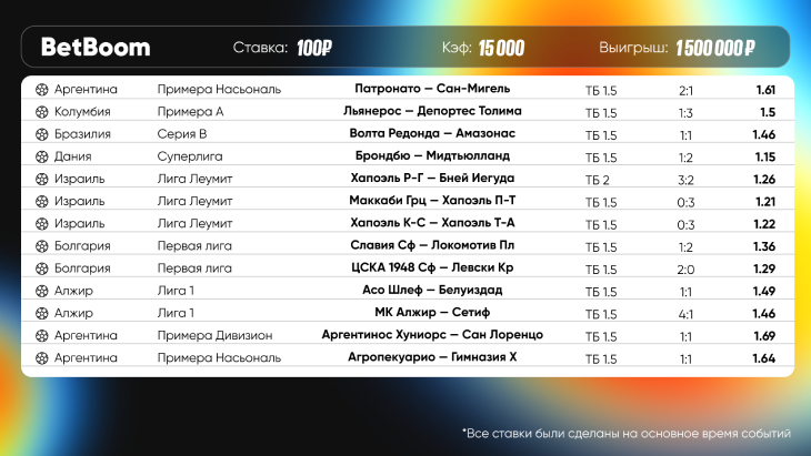 Клиент BetBoom выиграл полтора миллиона на экспрессе
