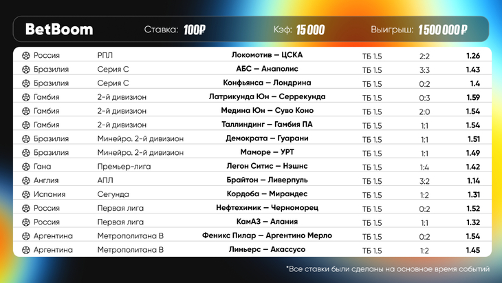 Клиент BetBoom выиграл полтора миллиона на экспрессе