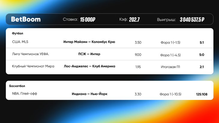 Клиент BetBoom выиграл 3 миллиона рублей на экспрессе