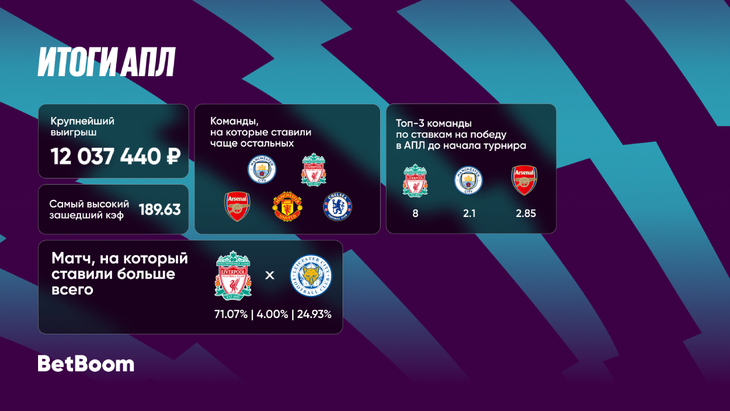 Итоги АПЛ от BetBoom