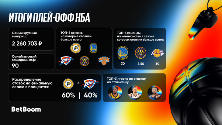 Итоги плей-офф НБА от BetBoom