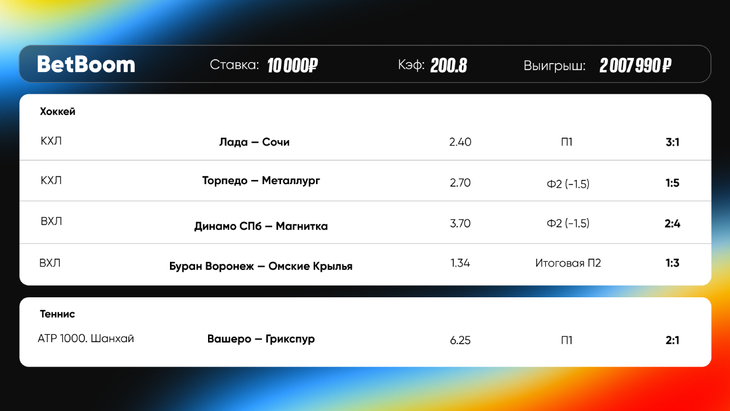 Клиент BetBoom выиграл более 2 000 000 рублей