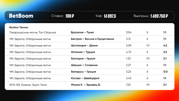 Клиент BetBoom выиграл 1 500 000 рублей со ставки в 100