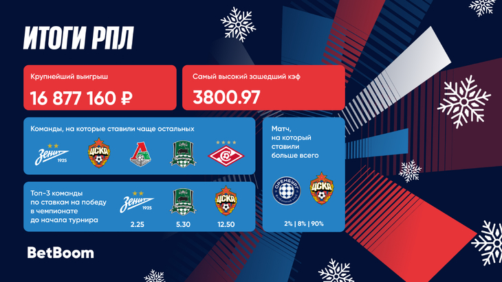 Зимние итоги РПЛ от BetBoom