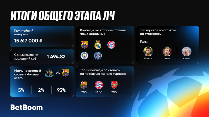 Итоги общего этапа ЛЧ от BetBoom