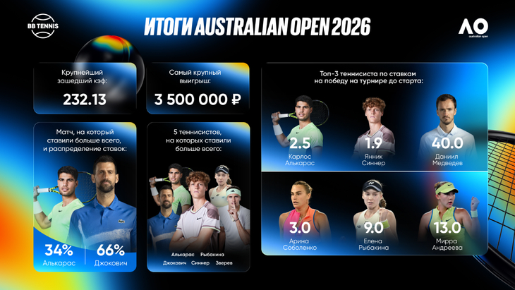 Итоги Australian Open от BetBoom