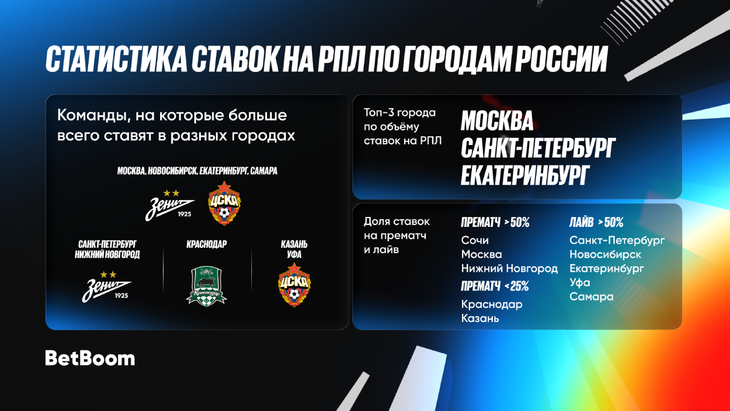 BetBoom представил статистику ставок на РПЛ