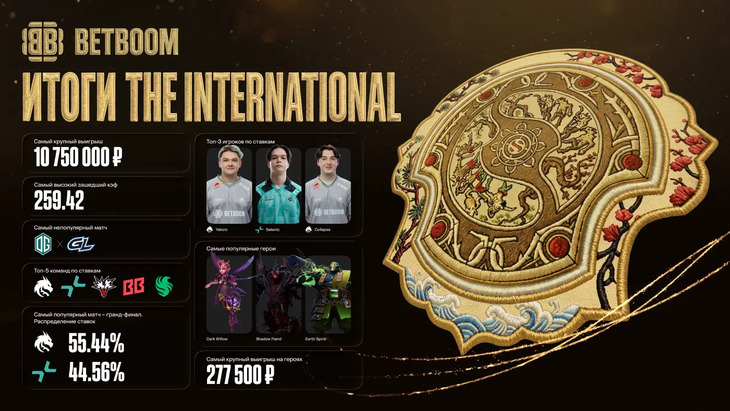 Итоги The International 2026