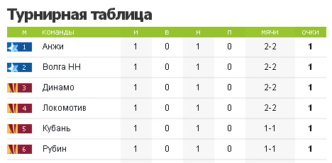 Новые турнирные таблицы