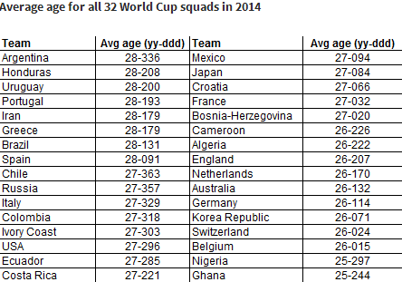 Россия — 10-я в списке возрастных команд