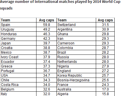 ЧМ-2014: опытные и неопытные