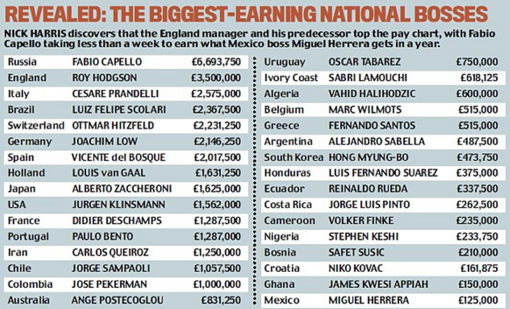 Капелло возглавил список тренеров-богачей