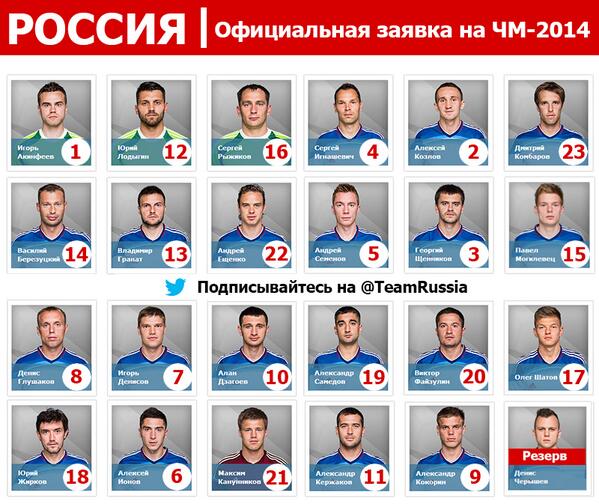 Заявка сборной России на ЧМ-2014 с игровыми номерами футболистов