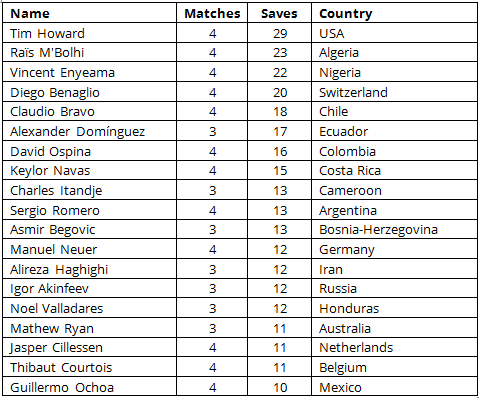 Рейтинг надежности голкиперов на ЧМ-2014