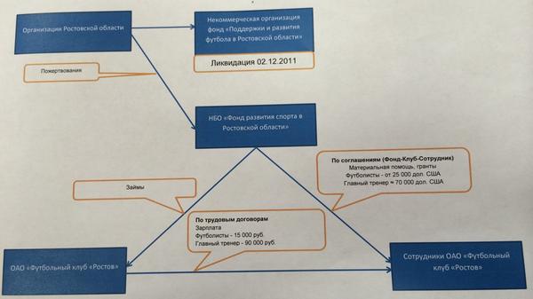 Схема оплаты труда сотрудникам «Ростова»