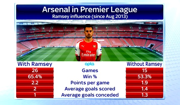 «Арсенал» с Рэмси и без него