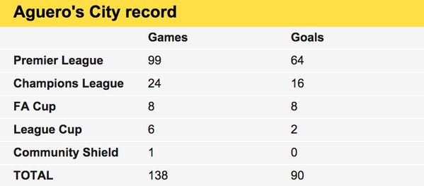 Статистика Серхио Агуэро 