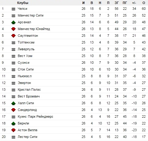 Турнирная таблица английской Премьер-лиги 