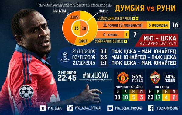 Думбия vs Руни