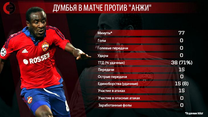 Статистика Сейду Думбия в матче с «Анжи» 
