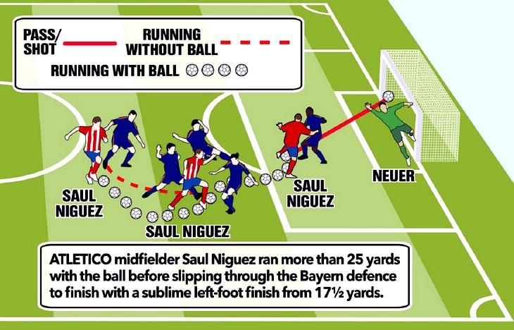 Сауль легко обыграл защитников «Баварии» 