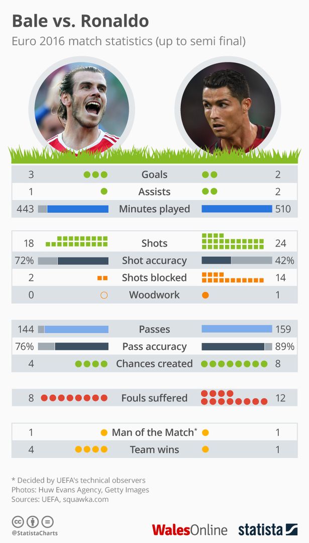 Статистика Бэйла и Роналду на Евро-2016