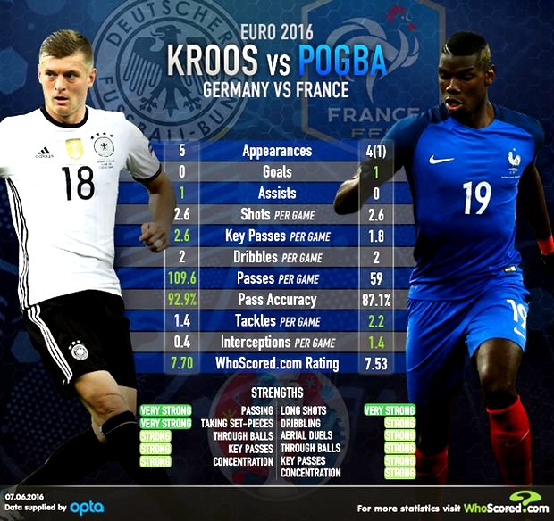 Кроос vs Погба