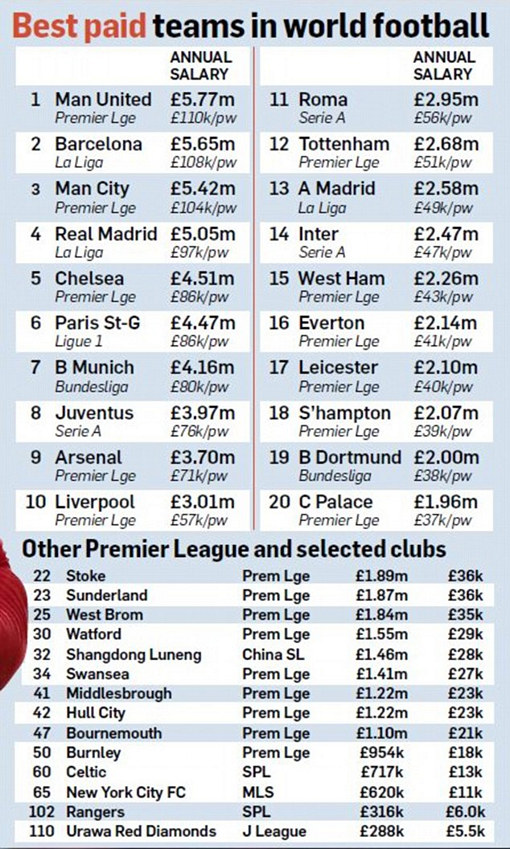 Рейтинг футбольных клубов с самыми большими зарплатами