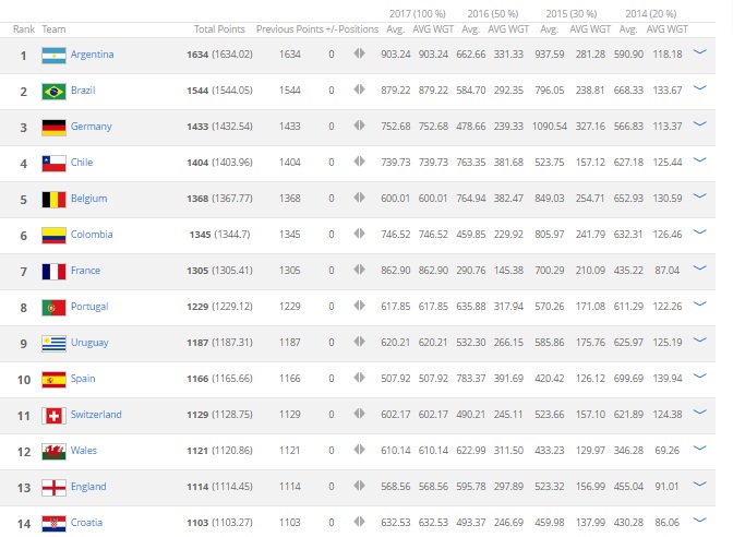 Рейтинг ФИФА