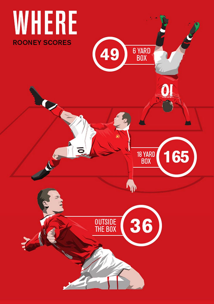 Статистика Уэна Руни