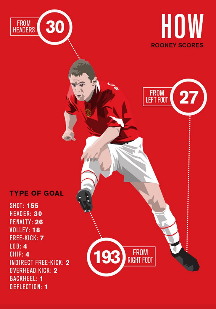 Статистика Уэна Руни