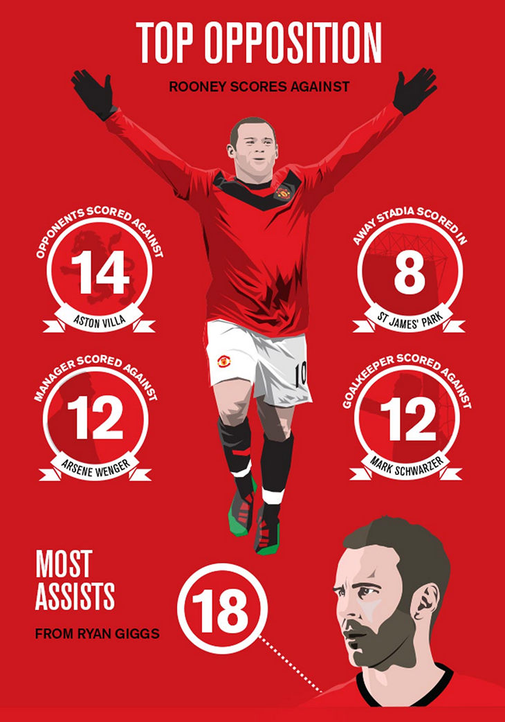 Статистика Уэна Руни