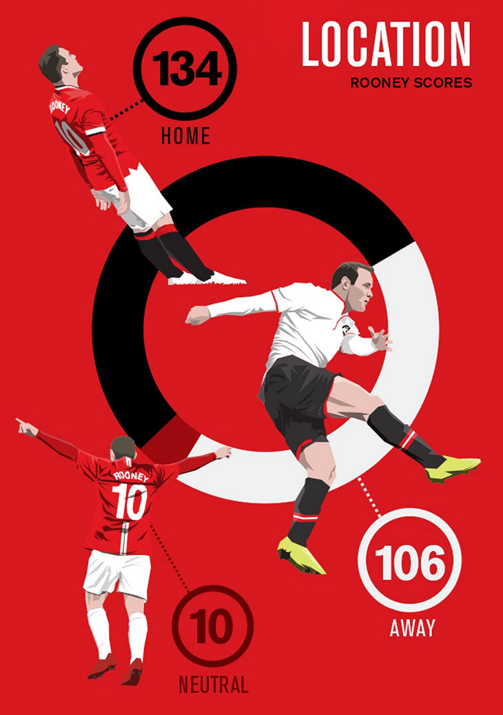 Статистика Уэна Руни