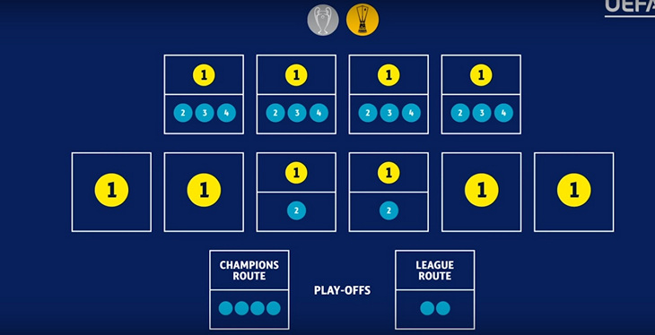 Распределение мест в Лиге чемпионов