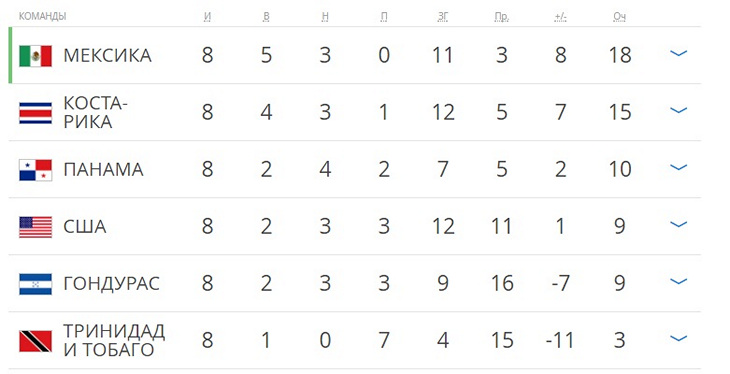 Северная Америка