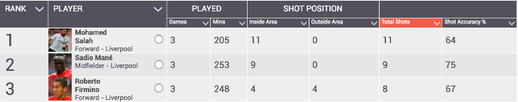 Статистика атакующей тройки