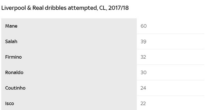Попытки дриблинга у «Ливерпуля» и «Реала»