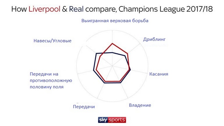 Сравнение «Ливерпуля» и «Реала»