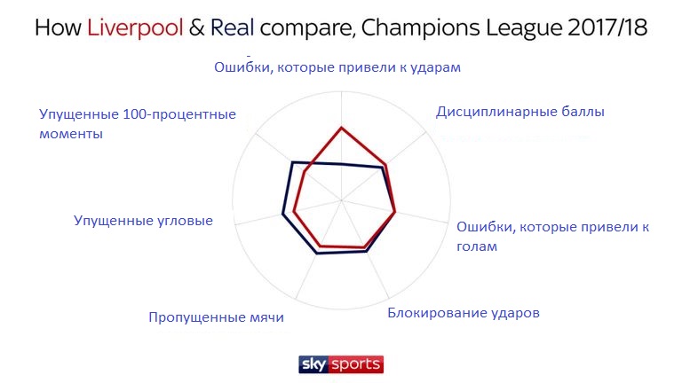 Сравнение «Ливерпуля» и «Реала»