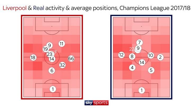 Активность и среднее расположение игроков «Ливерпуля» и «Реала» в ЛЧ