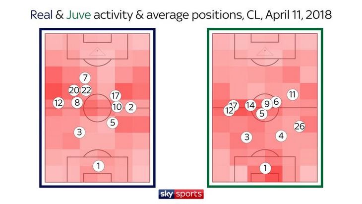 Активность и среднее расположение игроков «Реала» и «Ювентуса»