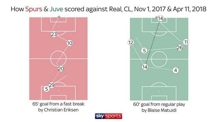 Как «Тоттенхэм» и «Ювентус» забивали «Реалу»