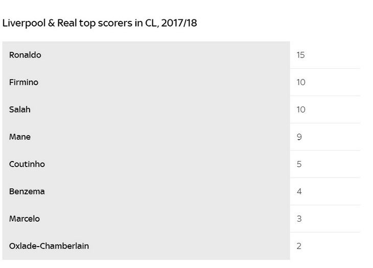 Лучшие бомбардиры «Реала» и «Ливерпуля» в Лиге чемпионов