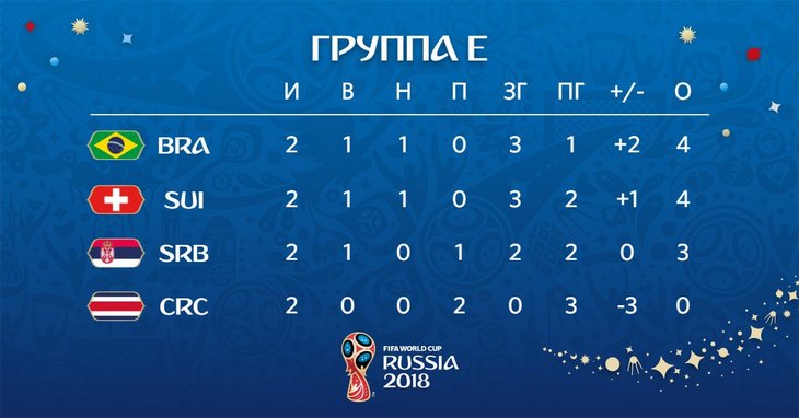 Турнирная таблица группы E