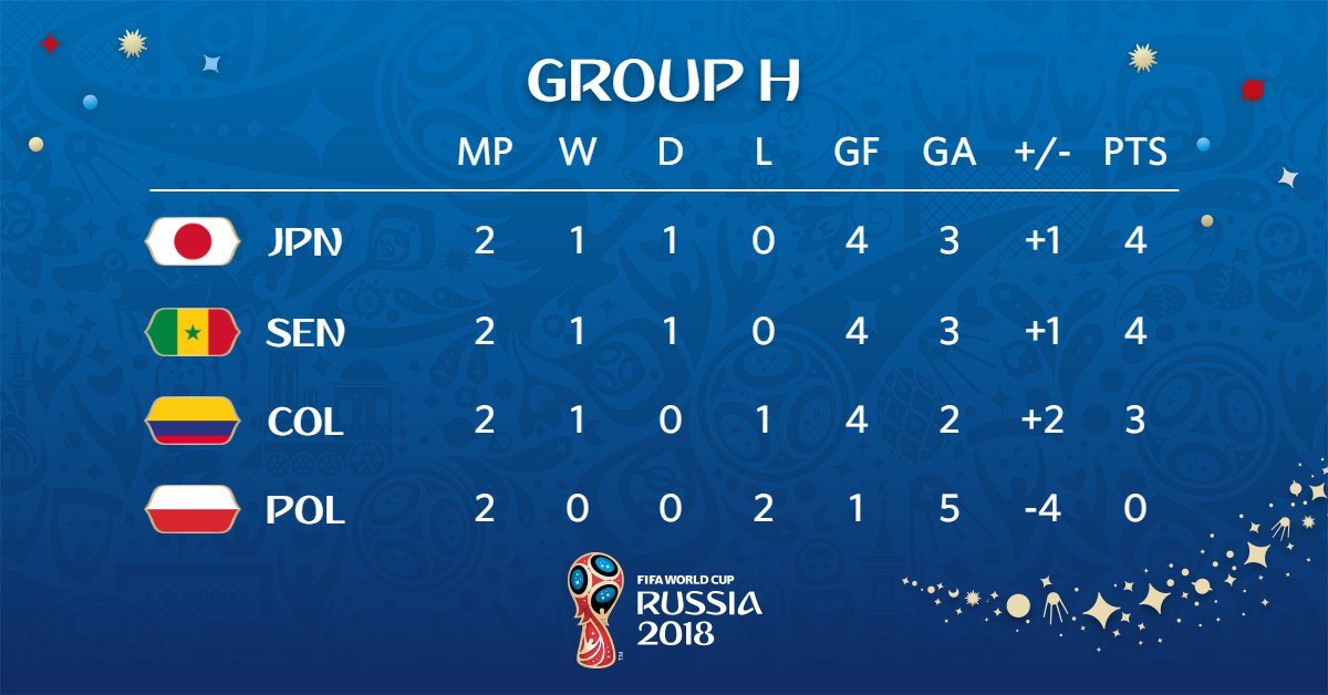 Турнирная таблица группы H