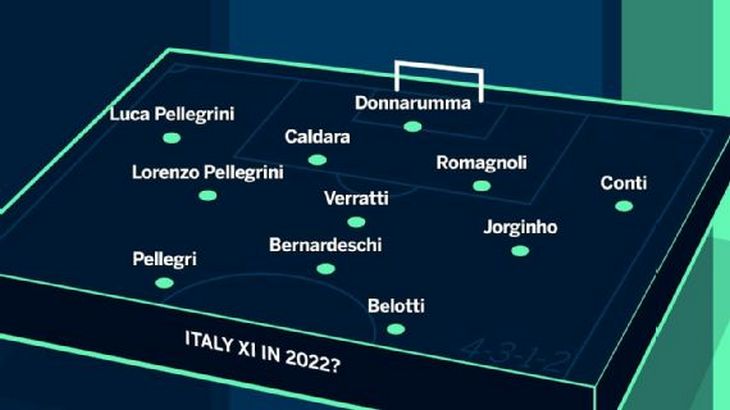 Предполагаемый состав сборной Италии