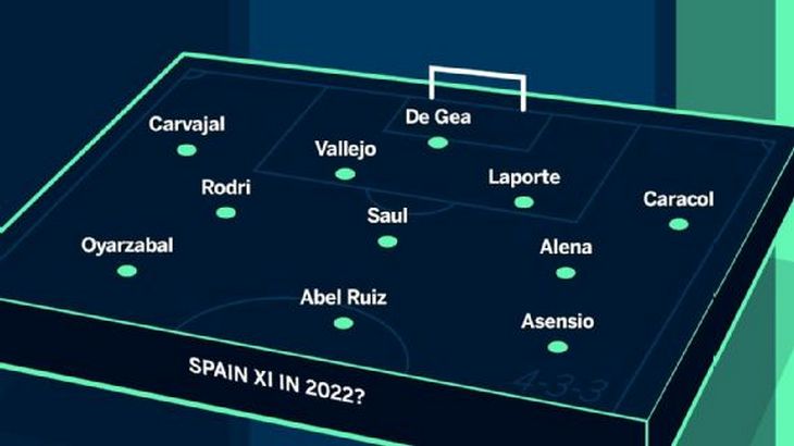 Предполагаемый состав сборной Испании
