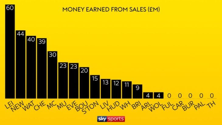 Шкала доходов клубов АПЛ