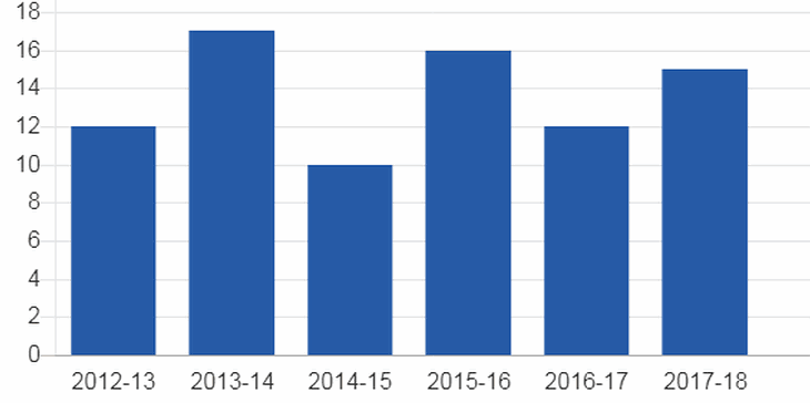 Статистика Роналду в Лиге чемпионов