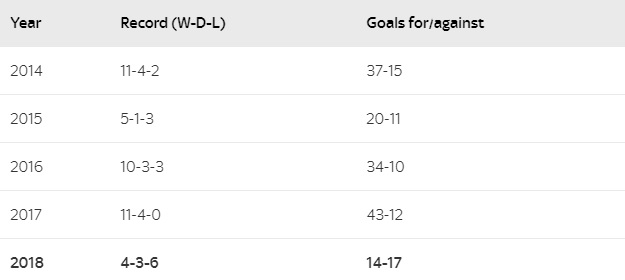 Статистика сборной Германии
